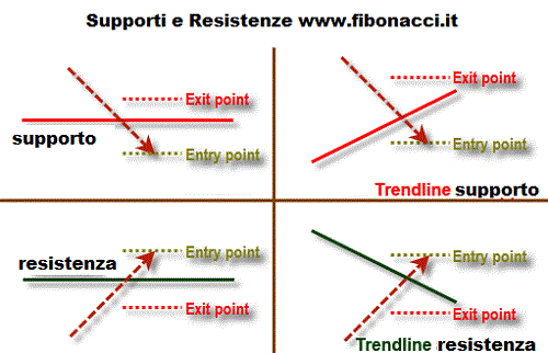 Teoria di Dow: trend, supporti e resistenze