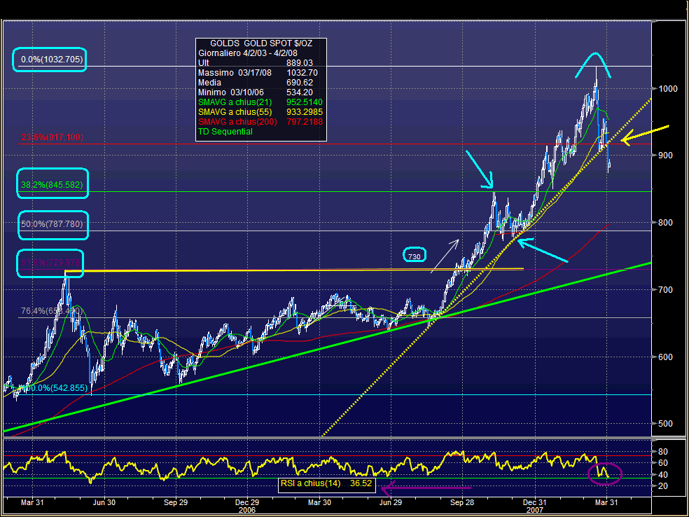 grafico oro