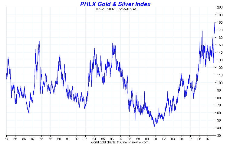 Gold and Silver Index XAU 1984-2007