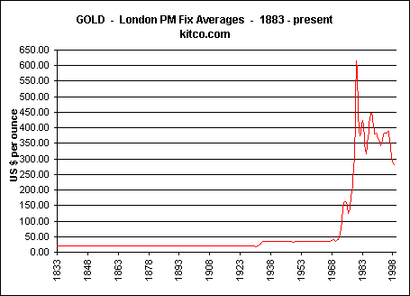 Grafico ORO storico 1883-1999