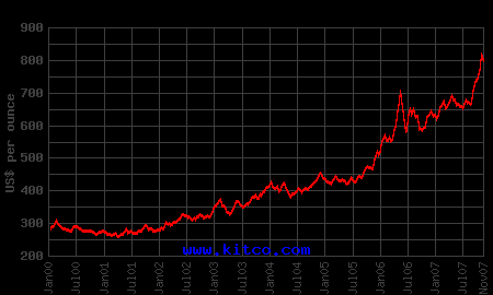 Grafico Oro storico 2000-2007